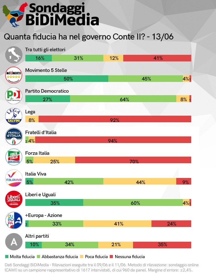 sondaggi elettorali bidimedia, fiducia