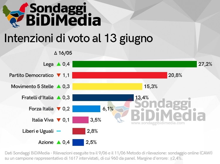 sondaggi elettorali bidimedia, regioni