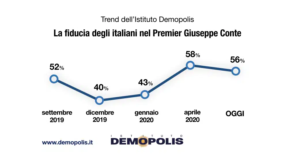 sondaggi elettorali demopolis, fiducia governo