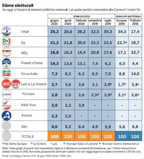 sondaggi elettorali 