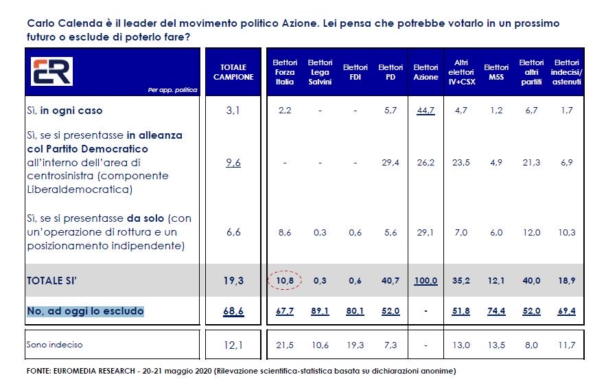 sondaggi elettorali euromedia, calenda