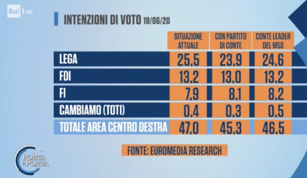 sondaggi elettorali euromedia, centrodestra