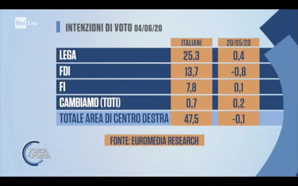 sondaggi elettorali euromedia, centrodestra