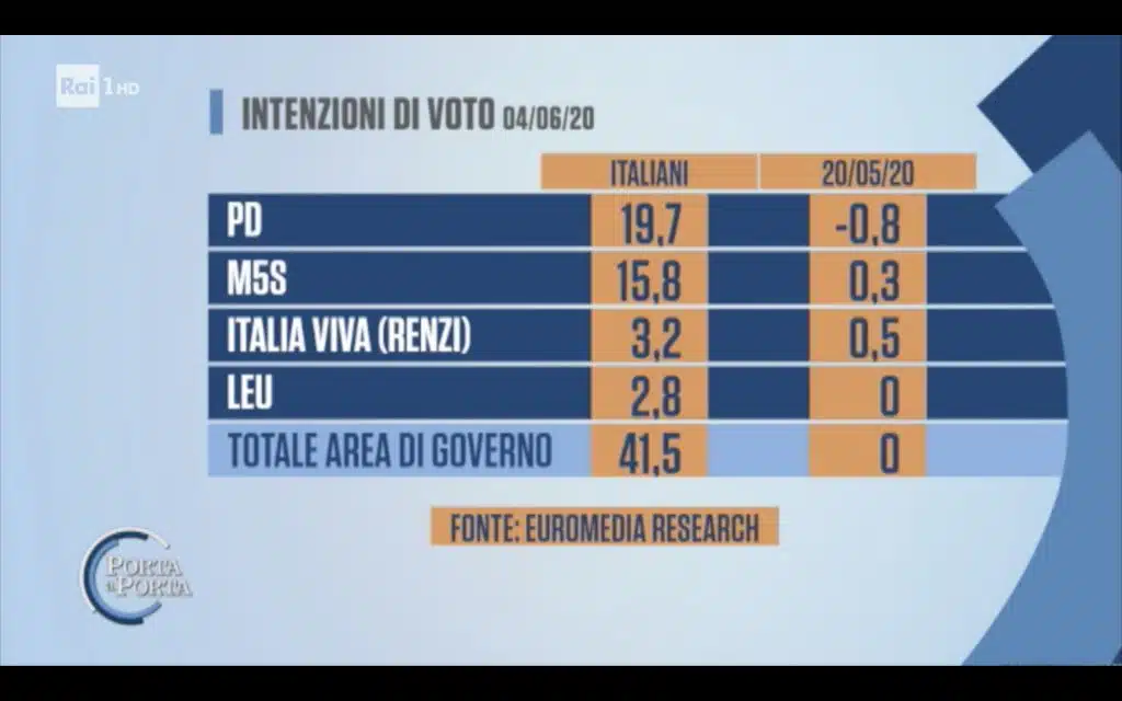 sondaggi elettorali euromedia, centrosinistra