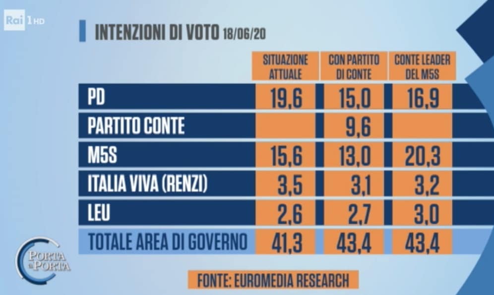 sondaggi elettorali euromedia, governo