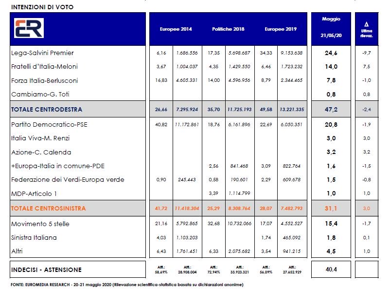 sondaggi elettorali euromedia, intenzioni voto