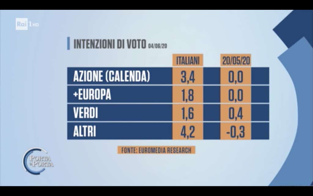 sondaggi elettorali euromedia, piccoli partiti