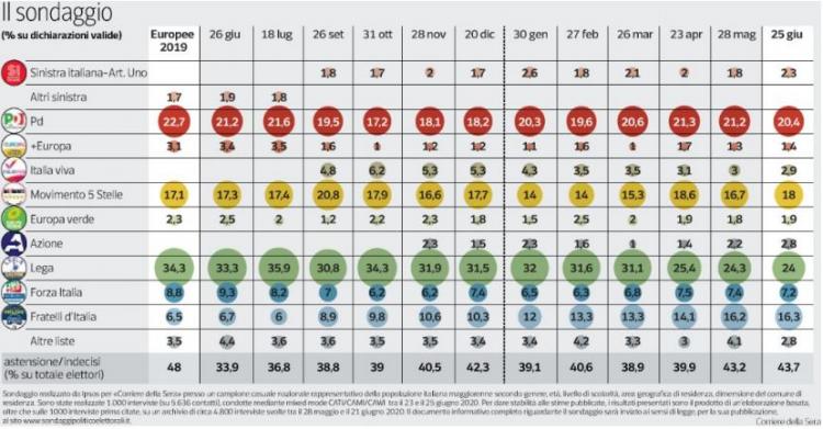 sondaggi elettorali ipsos