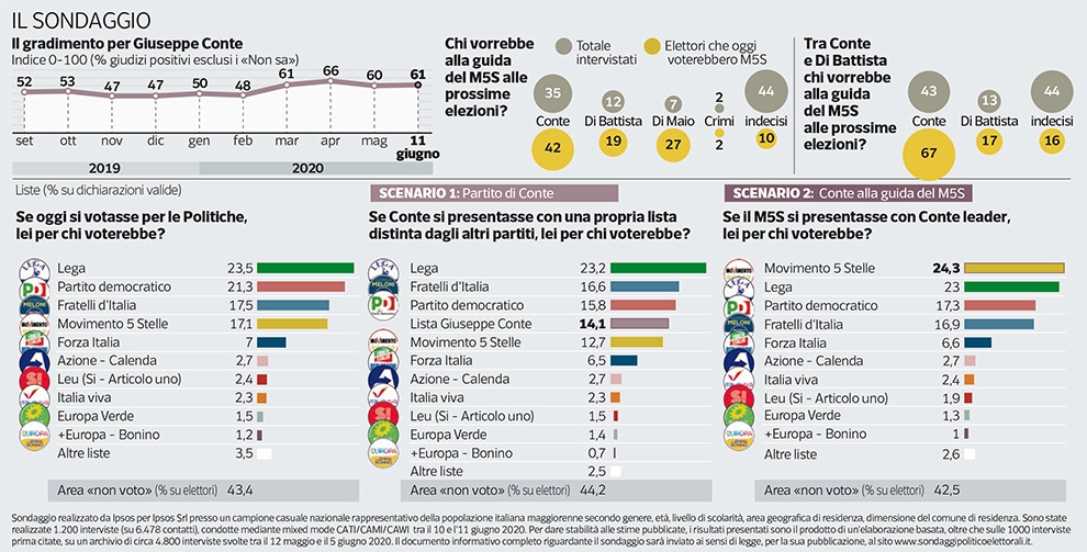 sondaggi elettorali Ipsos