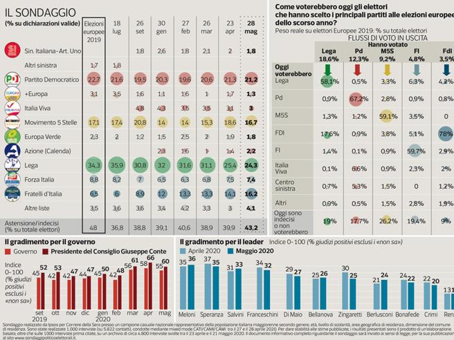 sondaggi elettorali ipsos