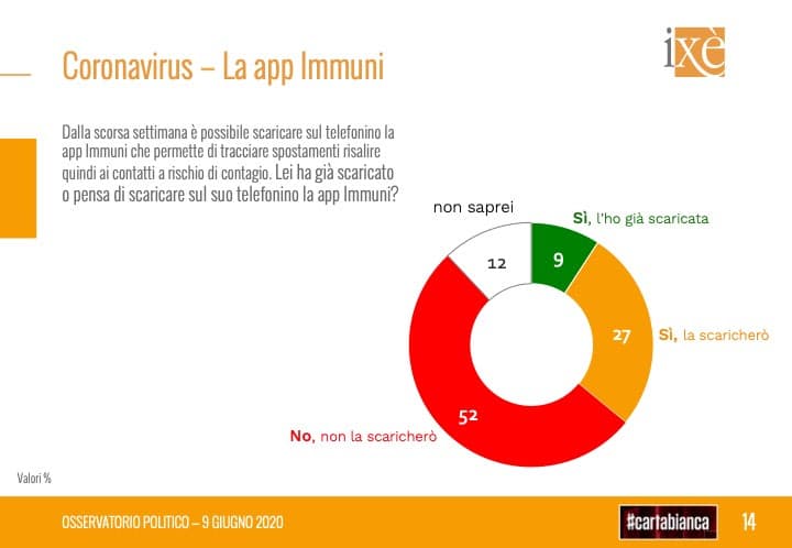 sondaggi elettorali ixe, app immuni