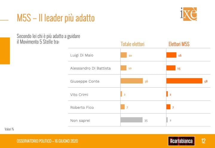 sondaggi elettorali ixe, m5s leader