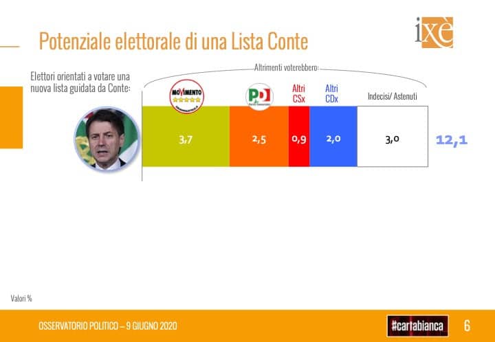 sondaggi elettorali ixe, partito conte