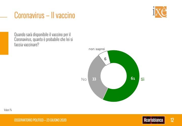 sondaggi elettorali ixe, vaccino