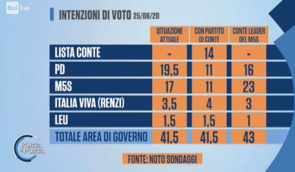 sondaggi elettorali noto, giallo rossi