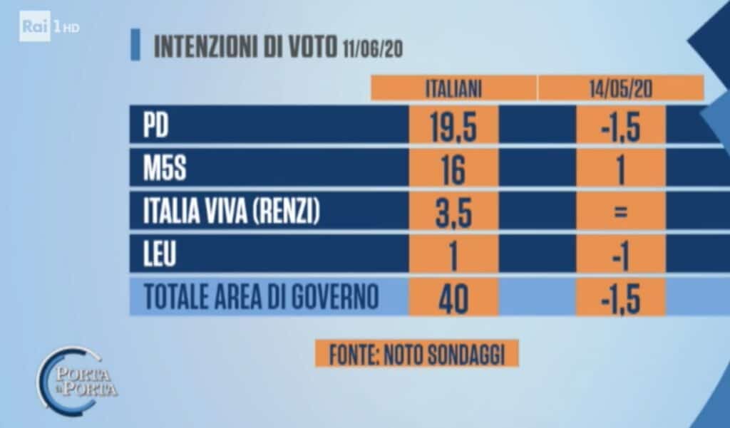 sondaggi elettorali noto, governo