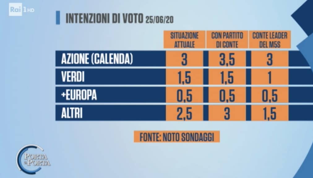 sondaggi elettorali noto, piccoli partiti