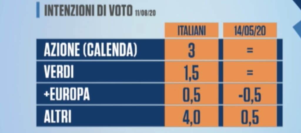 sondaggi elettorali noto, piccoli partiti