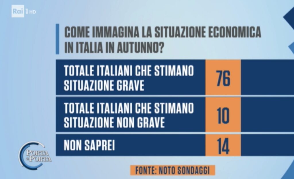 sondaggi elettorali noto, previsioni economiche