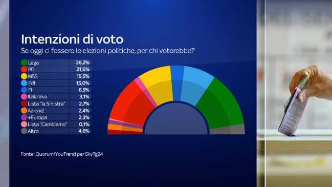 sondaggi elettorali quorum, intenzioni voto normali