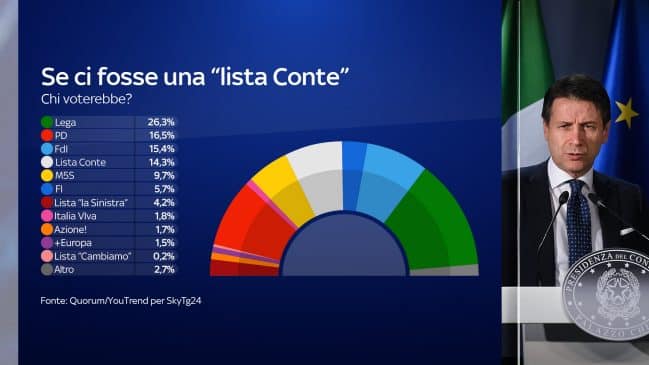 sondaggi elettorali quorum, intenzioni voto