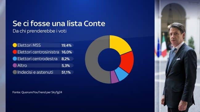 sondaggi elettorali quorum, partito conte