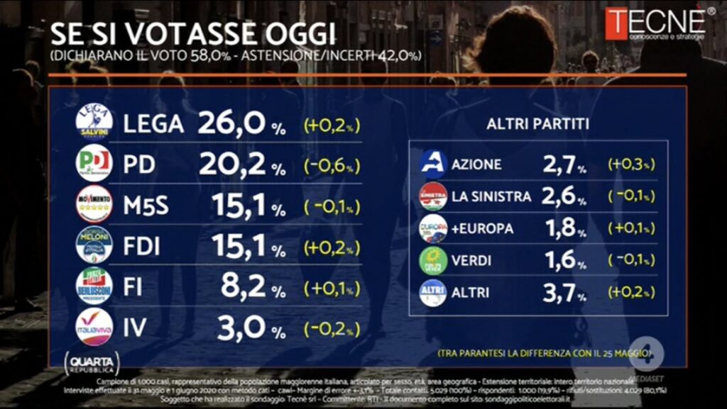 sondaggi elettorali tecne