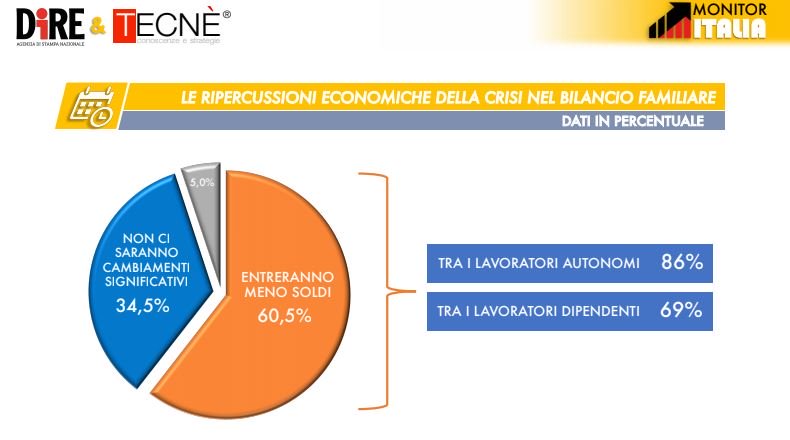 sondaggi elettorali tecne, bilancio familiare