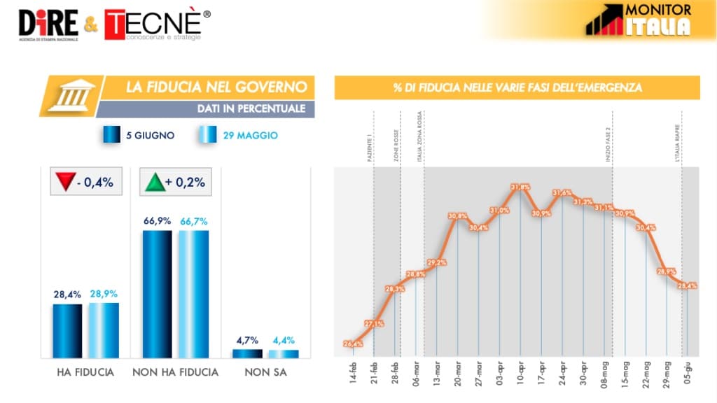 sondaggi elettorali tecne, fiducia