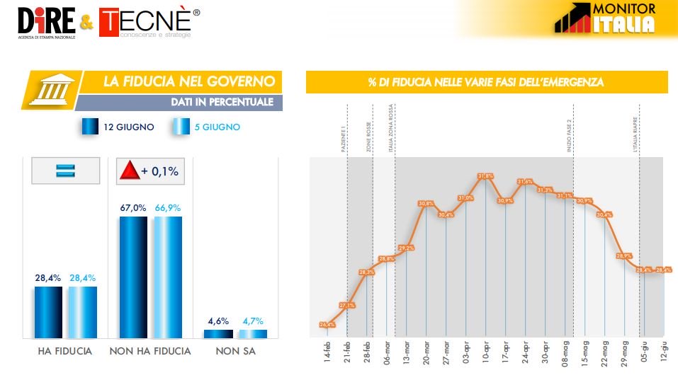 sondaggi elettorali tecne, fiducia