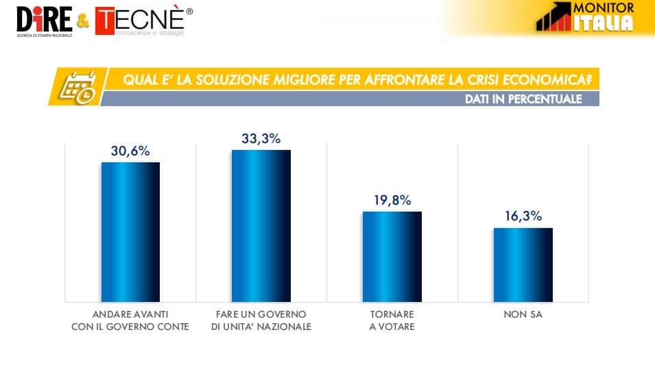 sondaggi elettorali tecne, futuro