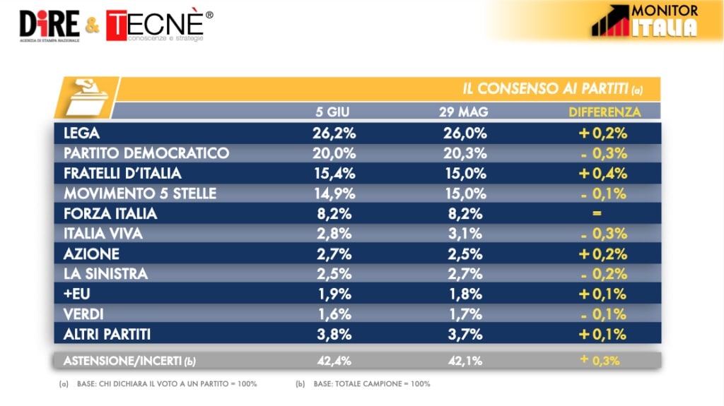 sondaggi elettorali tecne, intenzioni voto