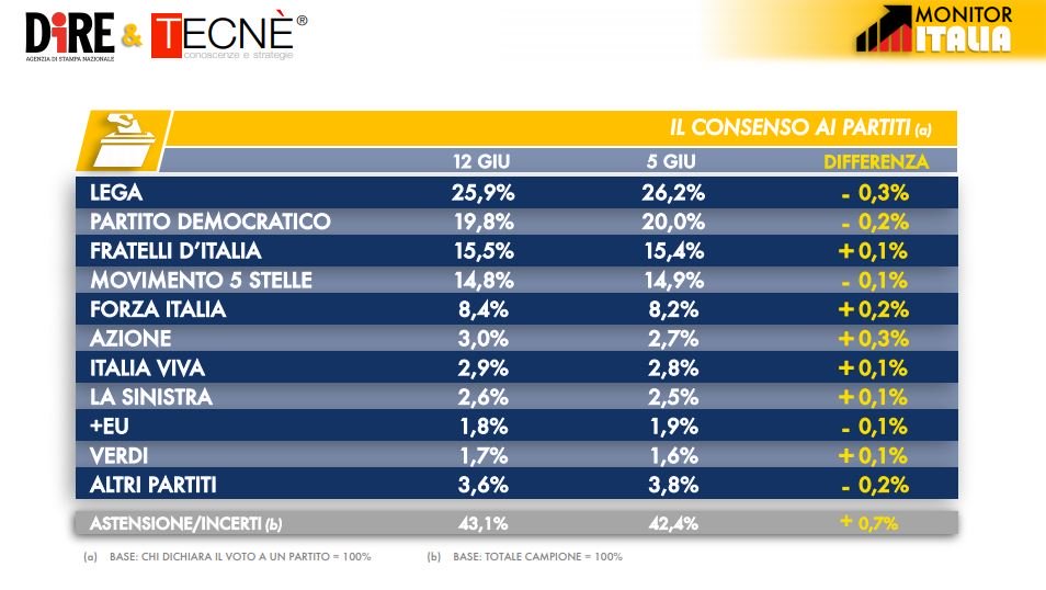 sondaggi elettorali tecne, intenzioni voto