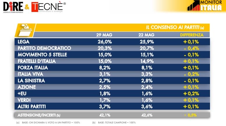 sondaggi elettorali tecne, intenzioni voto