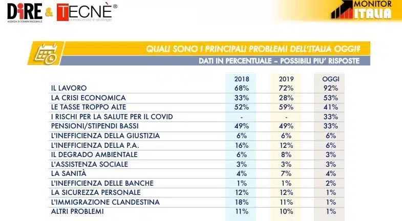 sondaggi elettorali tecne, paure italiani