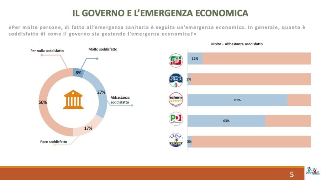 sondaggi elettorali winpoll, economia