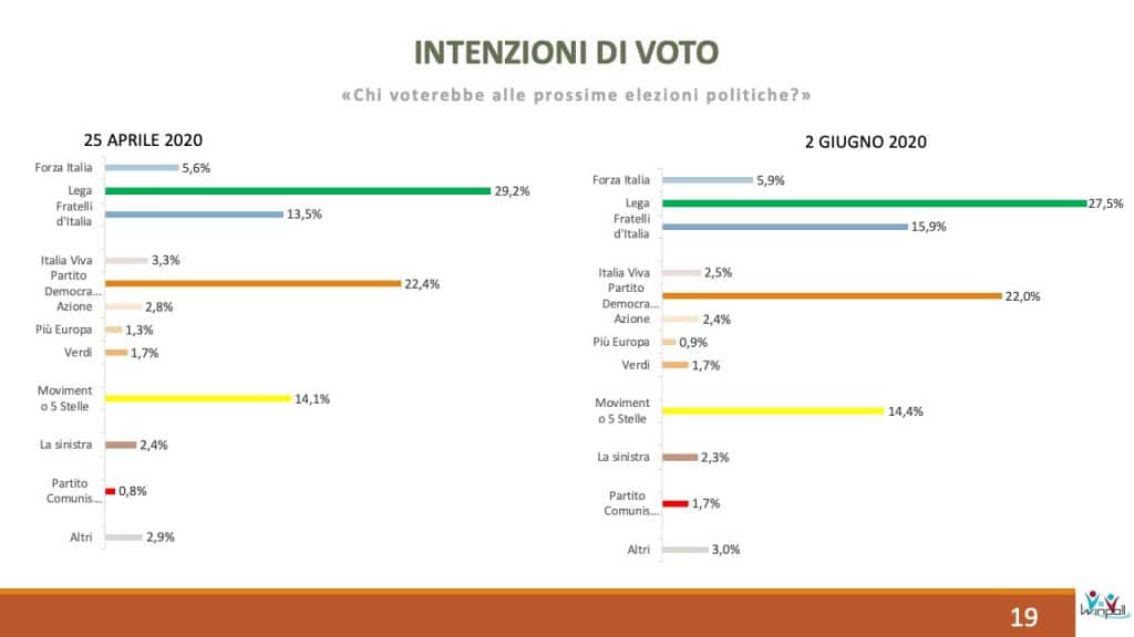 sondaggi elettorali winpoll, intenzioni voto