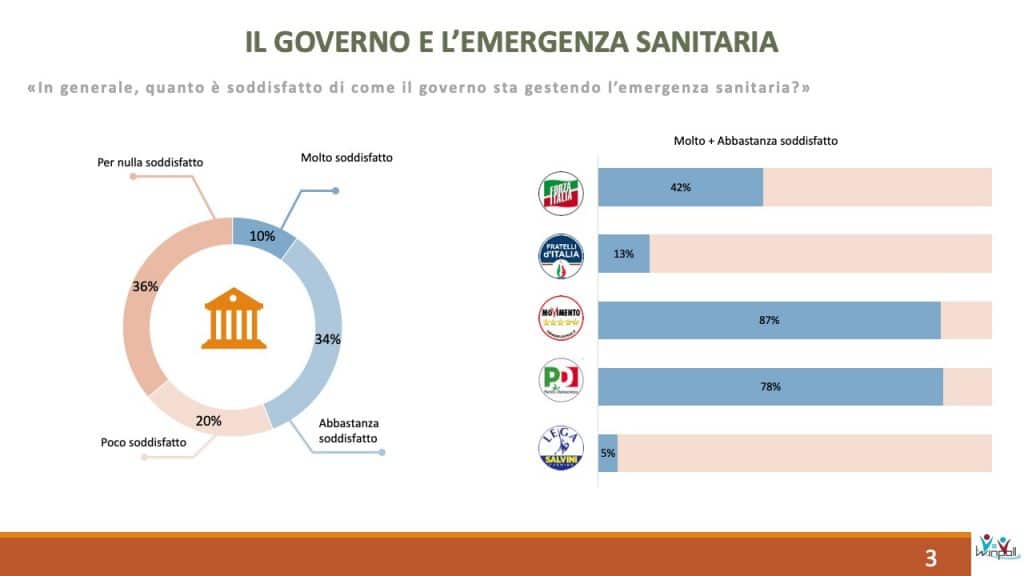 sondaggi elettorali winpoll, sanita