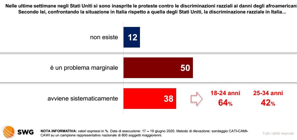 sondaggi politici