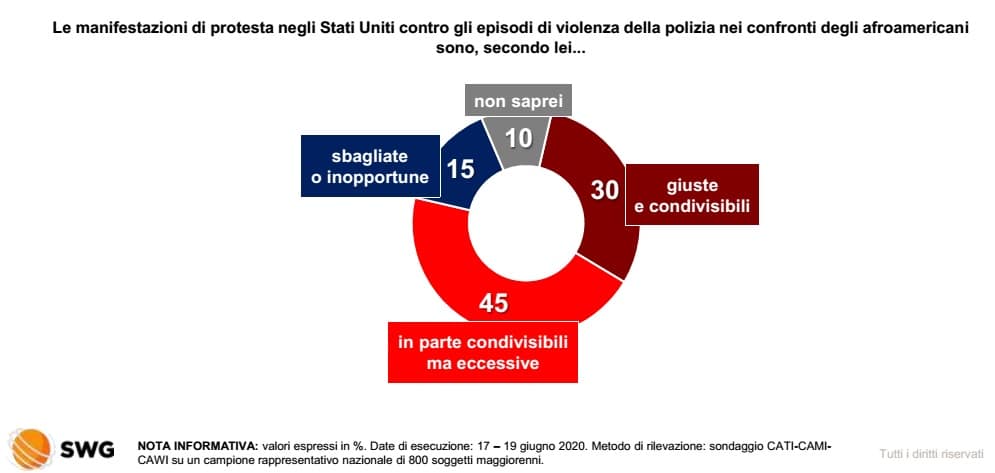 sondaggi politici