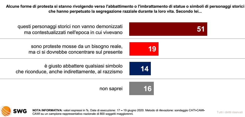 sondaggi politici