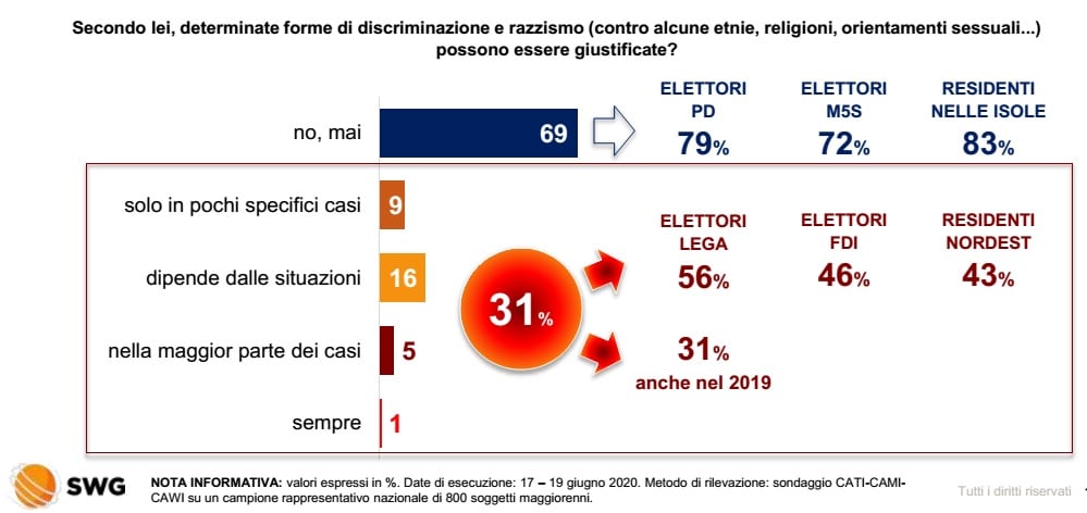 sondaggi politici