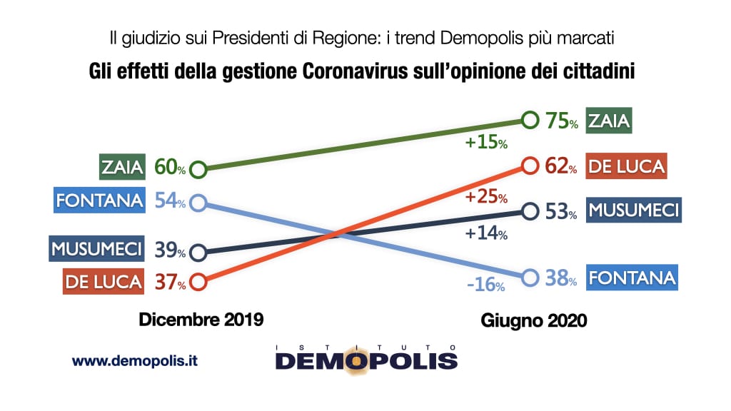 sondaggi politici demopolis, governatori gradimento