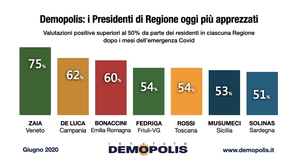 sondaggi politici demopolis, livello fiducia governatori