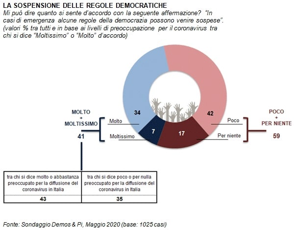 sondaggi politici demos, democrazia