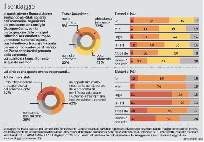 sondaggi politici ipsos