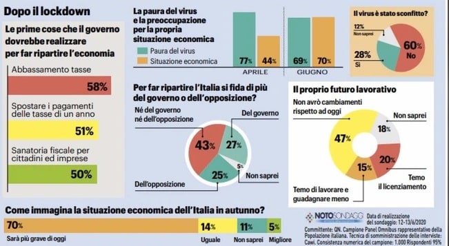 sondaggi politici noto