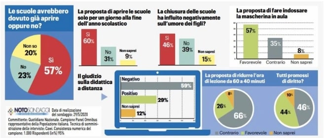 sondaggi politici noto