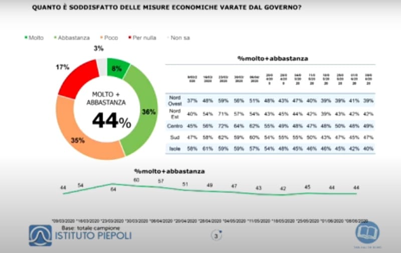 sondaggi politici piepoli, gradimento misure economiche