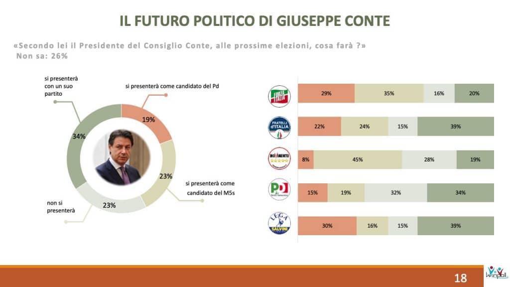 winpoll, futuro conte